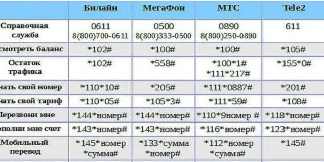 Теле2 комбинации цифр. Проверитьбалоанс теле2. Как узнать свой нимер МТМ. Как узватьсвой номер МТС. Как узнать свой номер.