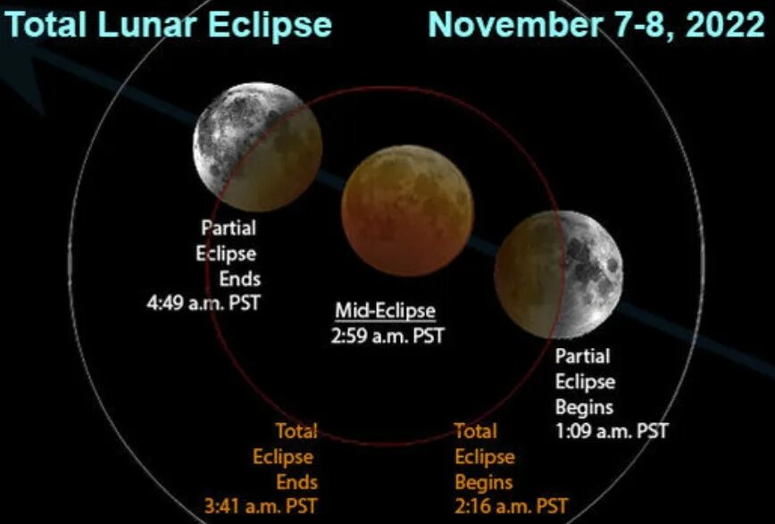Затмение 8 апреля 2024 года астрология. Eclipse 2022. Лунное затмение. Лунное затмение 8 ноября 2022 года. Total Lunar Eclipse.