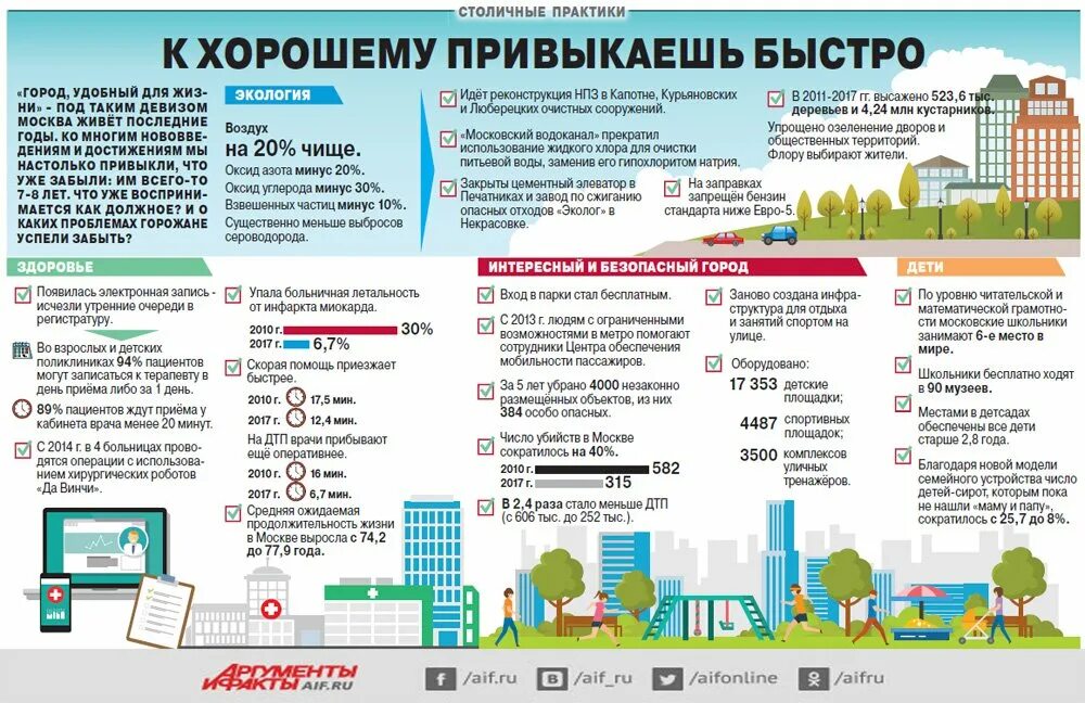 Москва город удобный для жизни. Инфографика города. Инфографика города Москвы. Город в инфографике.