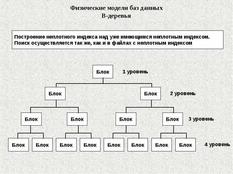 Описание физических моделей. Физическая модель данных. Физическая модель базы данных. Физическая модель базы данных пример. Построение физической модели данных.