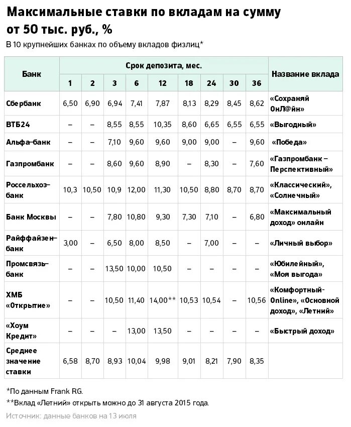 Какая максимальная ставка по вкладам банки. Проценты по вкладам в банках. Максимальные проценты по вкладам в банках. Максимальный процент вклада в банке. Максимальный процент по вкладам в России.