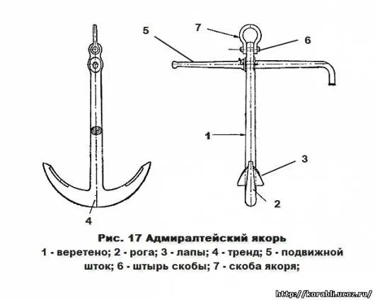 Как пользоваться якорями
