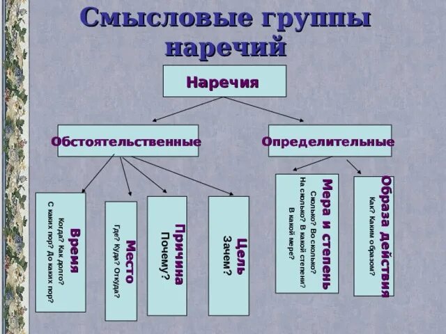 Смысловые группы наречий определительные и обстоятельственные. Смысловые группы наречий. Смысловые группы наречий обстоятельственные наречия. Разряды наречий обстоятельственные и определительные. Смысловые группы предложений