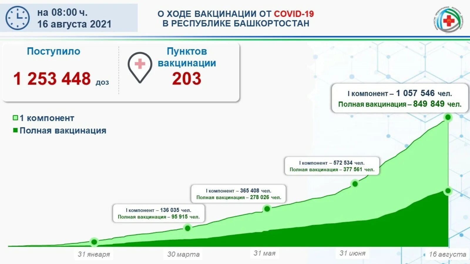 Статистика башкирии. Коронавирус статистика башкортостан. сводка по коронавирусу башкортостан. статистика зараженных республика башкортостан. статистика коронавируса в башкирии.