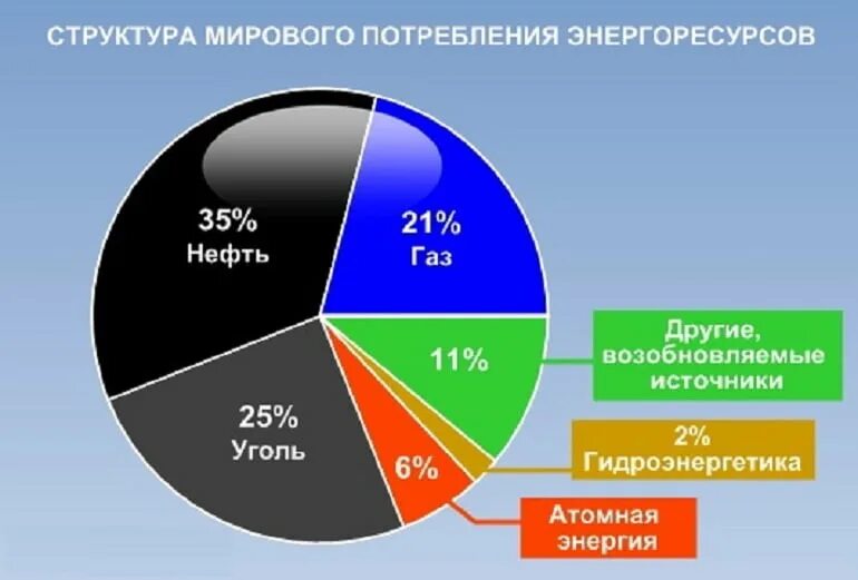 Процент нефти и газа. Источники энергии в мире. Структура мирового потребления энергоресурсов. Структура мировой энергетики. Структура потребления энергии.