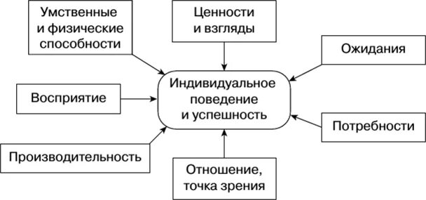 Факторы влияющие на деятельность человека. Факторы влияющие на успешность индивидуальной деятельности. Факторы влияющие на индивидуальное поведение. Основные факторы внутренней среды организации. Факторы успешной профессиональной деятельности.