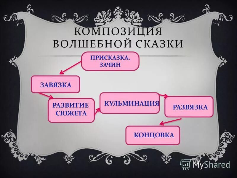 Сюжет волшебной сказки. Композиция волшебной сказки. Сюжетная линия сказки. Основные сюжеты сказок.