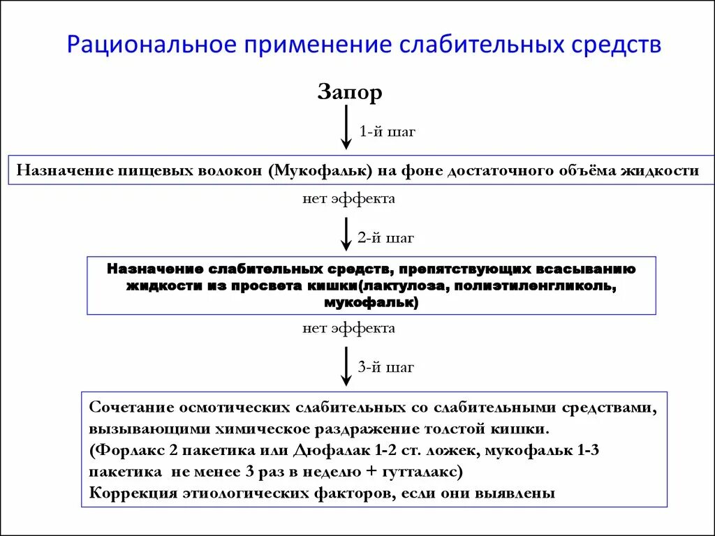 Схема лечения запоров. Слабительное средство, применяемое при хроническом запоре.. При хронических запорах применяют слабительные средства. Алгоритм беседы провизора при запоре. Механизм слабительного