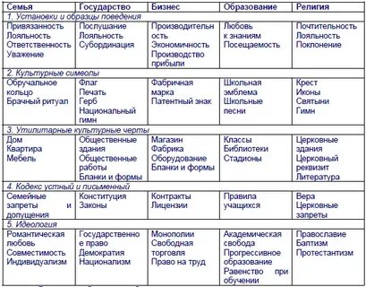 Характеристики основных институтов таблица