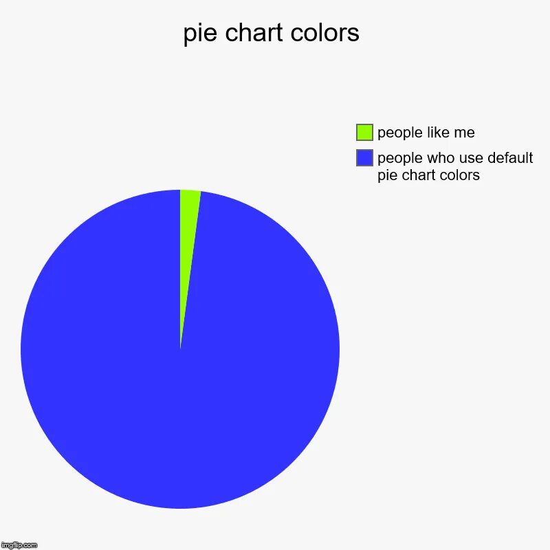 Pie color. Pie chart. pie chart colors. use of pie charts meme. pie chart the number of people who was online and using languages.
