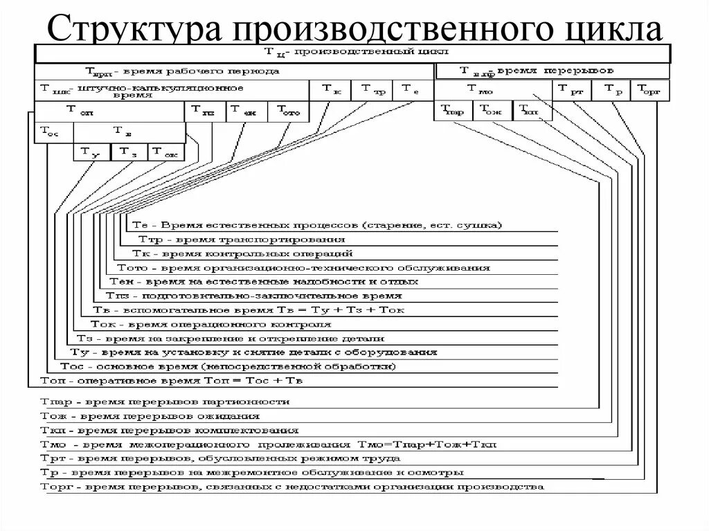 Этапы производственного цикла. Структура производственного цикла схема. Длительность производственного цикла схема. Производственный цикл структура производственного цикла. Элементы структуры производственного цикла.