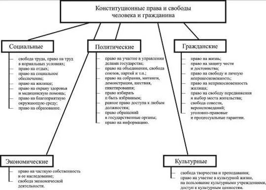 Схема классификация основных прав и свобод человека. Схема классификация основных прав и свобод по Конституции РФ. Классификация основных прав и свобод человека и гражданина схема.