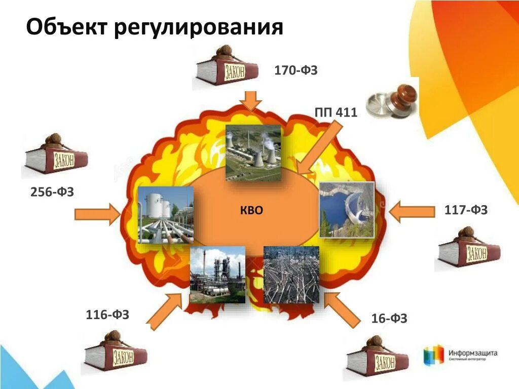 Тп кво. Круговое вероятное отклонение. Критически важные объекты. Кво объекты. Объект регламентирования.