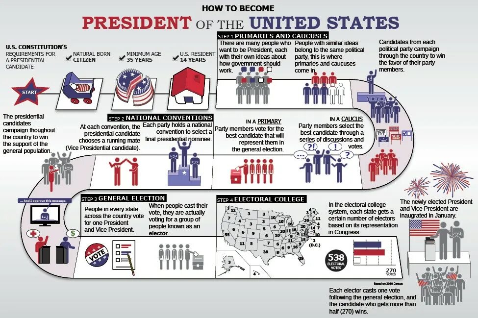 The president in us is. The us presidential elections. elections usa схема. election process. presidents of the usa.