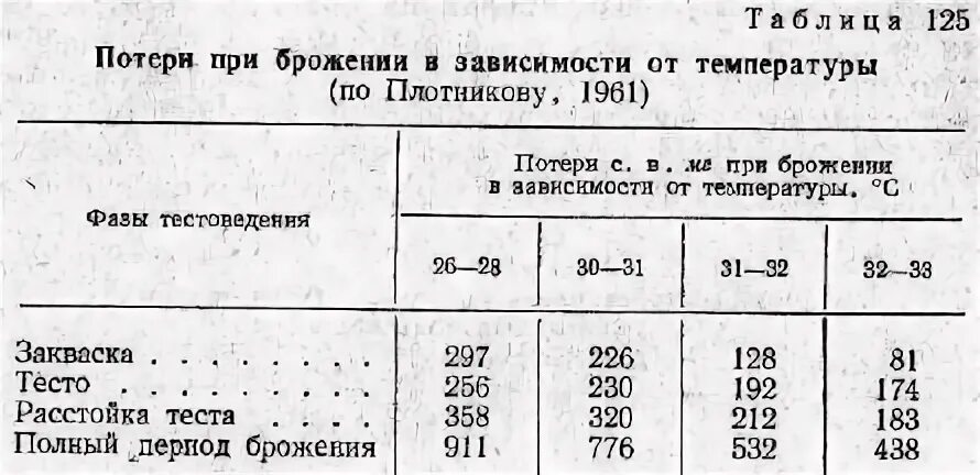 Температура брожения теста