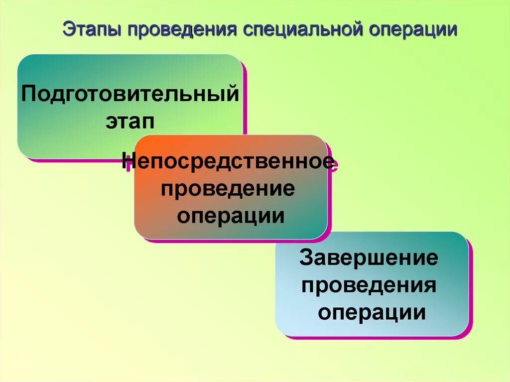 Этапы специальной операции