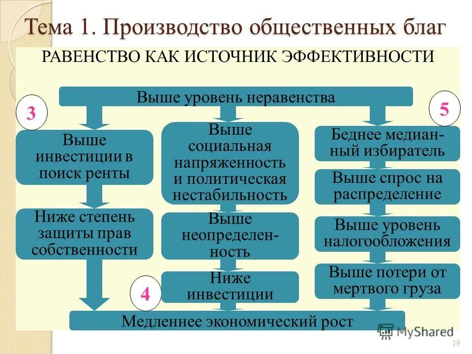 Распределение общественных. Производство общественных благ. производство и распределение общественных благ. общественно-производственная социально-политическая. этапы производства общественных благ.
