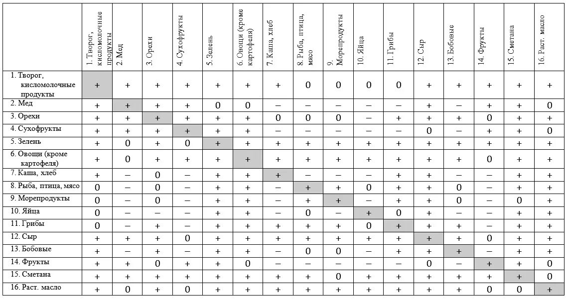Совместимость продуктов для похудения. Раздельное питание таблица совместимости продуктов. Таблица совместимости продуктов по Голтису. Сочетаемость продуктов питания таблица. Таблица сочетания продуктов.