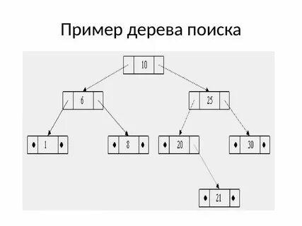 Блок схема дерева