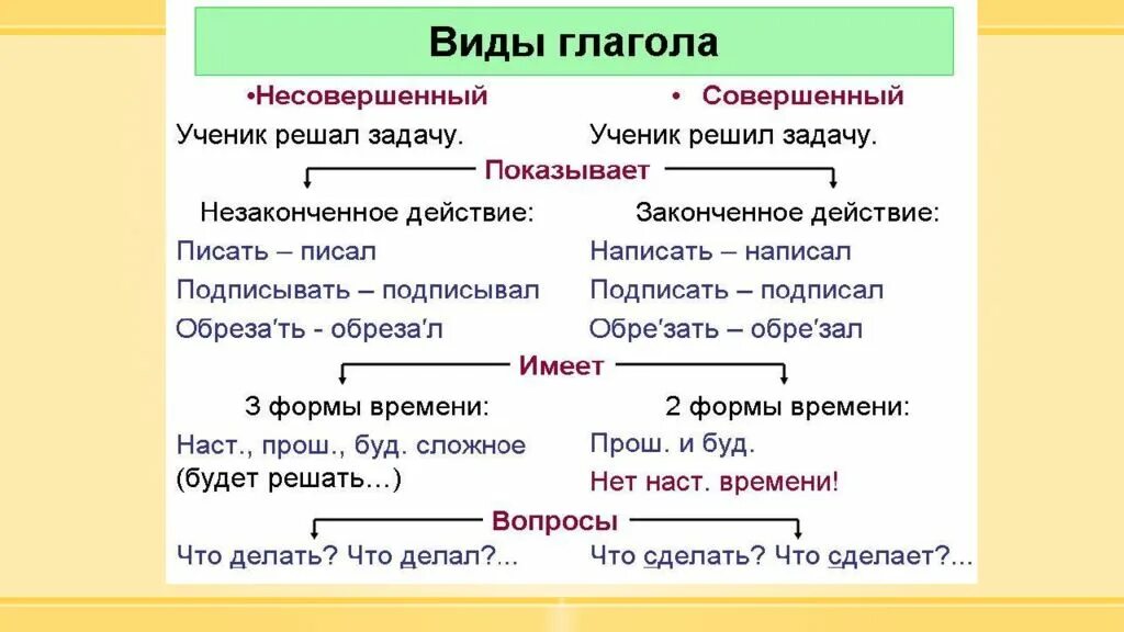 Вид глагола привести примеры. Совершенный и несовершенный вид глагола правило. Совершенный и несовершенный вид глагола 4 класс. Совершенный и несовершенный вид глагола в начальной школе. Русский язык совершенный и несовершенный вид глагола.