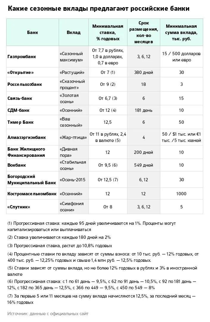 Депозит какой процент