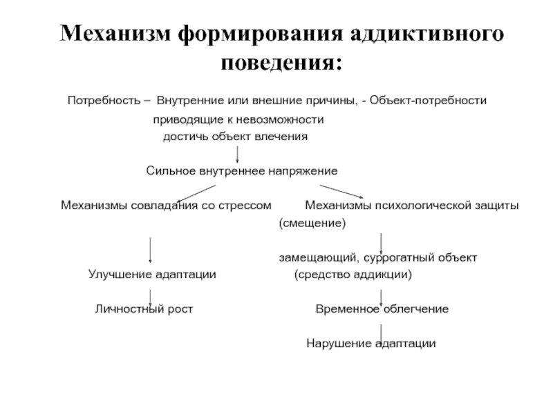 Механизм формирования аддиктивного поведения. Причины развития аддиктивного поведения. Факторы развития аддиктивного поведения. Механизмы формирования поведения.