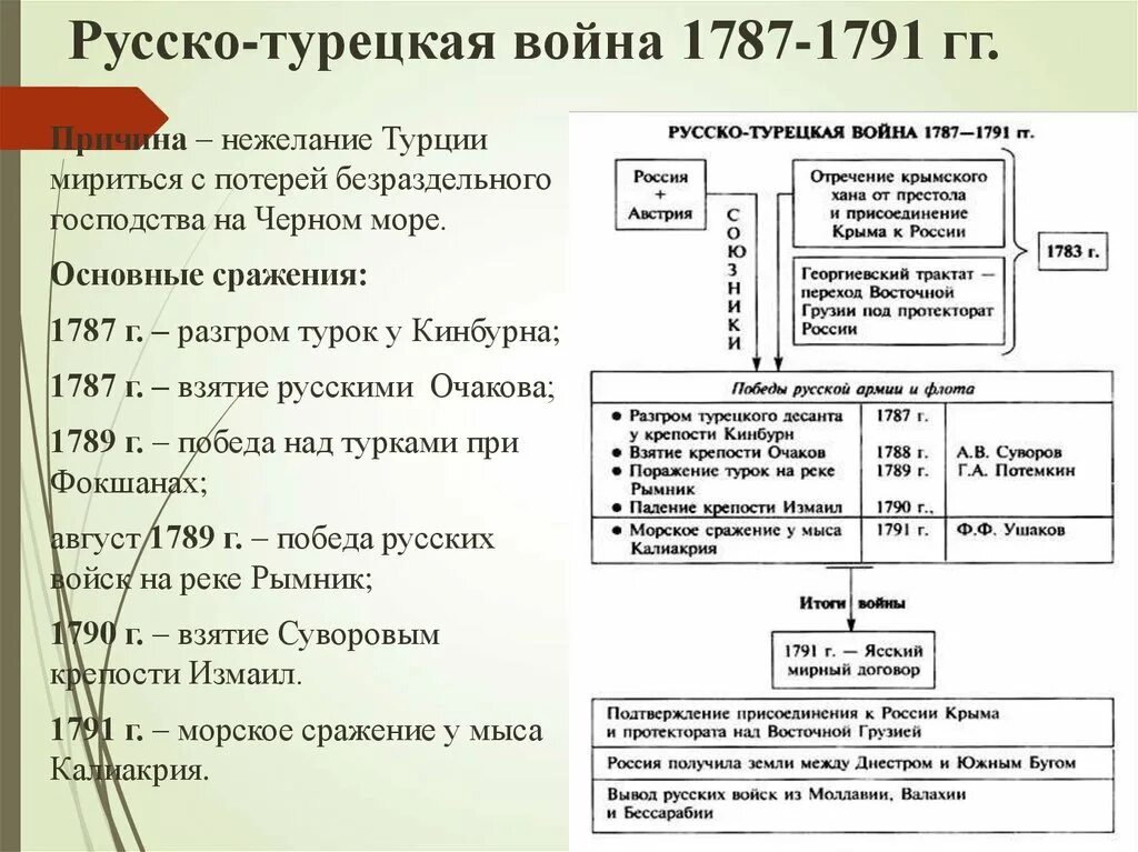 Участники русско турецкой войны 1787 1791