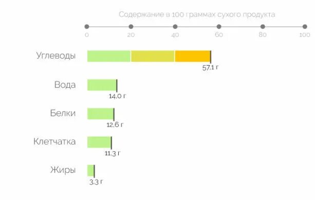 гречка калорийность на 100 грамм вареной. состав гречки белки жиры углеводы витамины. крупа гречка бжу на 100 грамм. гречка бжу на 100 грамм. сколько белков жиров и углеводов витаминов в гречке.