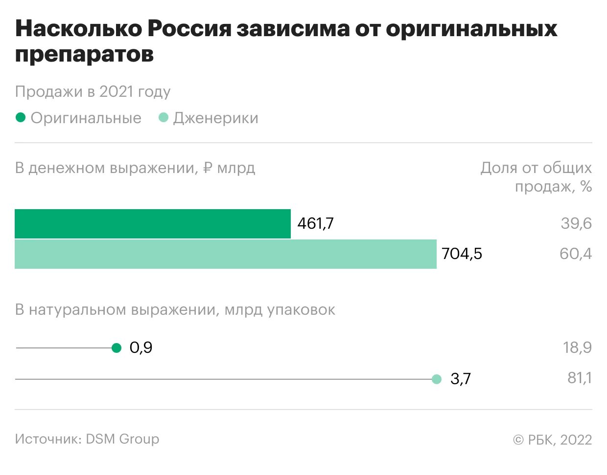 Насколько россии. Инфографика РБК 2022.