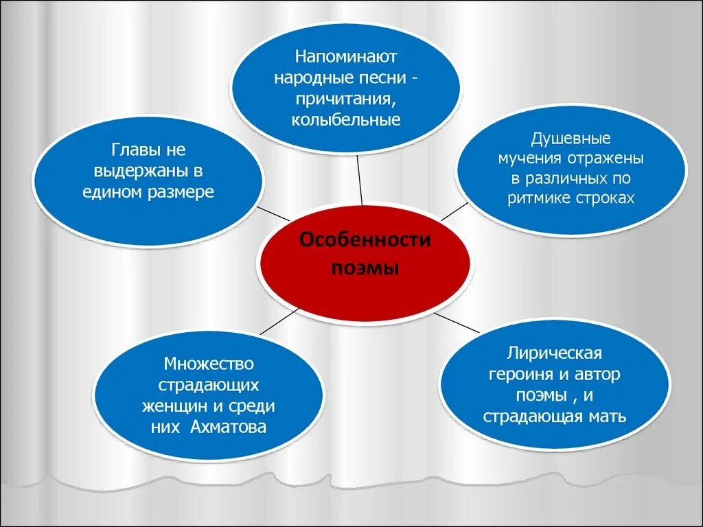 Какова особенность композиции реквием. Художественное своеобразие поэмы ахматовой реквием. особенности поэмы. особенности композиции поэмы реквием. особенности поэмы реквием ахматовой.