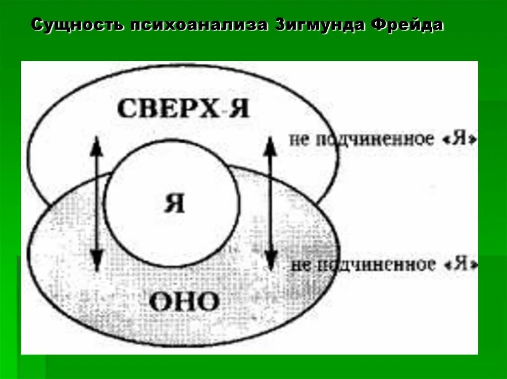 Структура психоанализа. Структурная модель Зигмунда Фрейда. Структура психики по Фрейду. Схема психики по Фрейду.