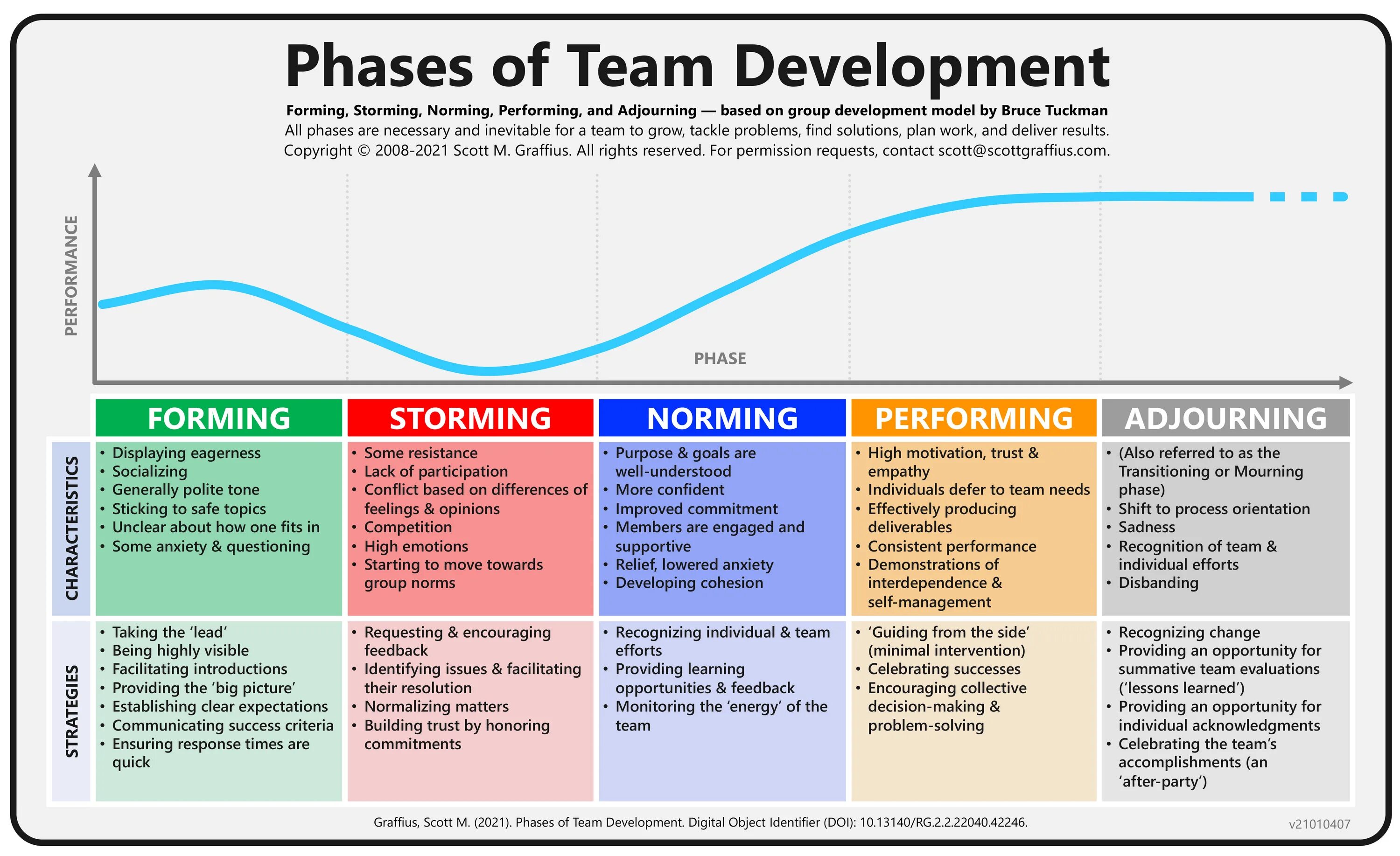 Bruce Tuckman Stages of Group/Team Development. Forming storming Norming performing. Стадии формирования команды forming storming. Forming storming Norming модель Такмана. Модель брюса такмана