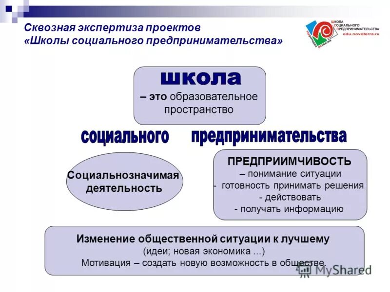 Сквозные технологии. Идеи для социального предпринимательства. Сквозная работа. Темы проектов социальное предпринимательство. Экспертиза социальных проектов.