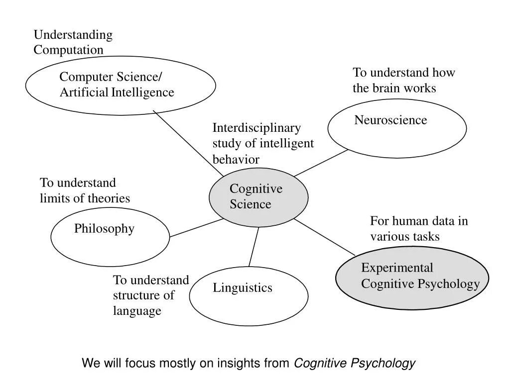 Cognitive Linguistics. Когнитивная лингвистика. What is cognitive Linguistics?. Direction cognitive Linguistics. How to understand this