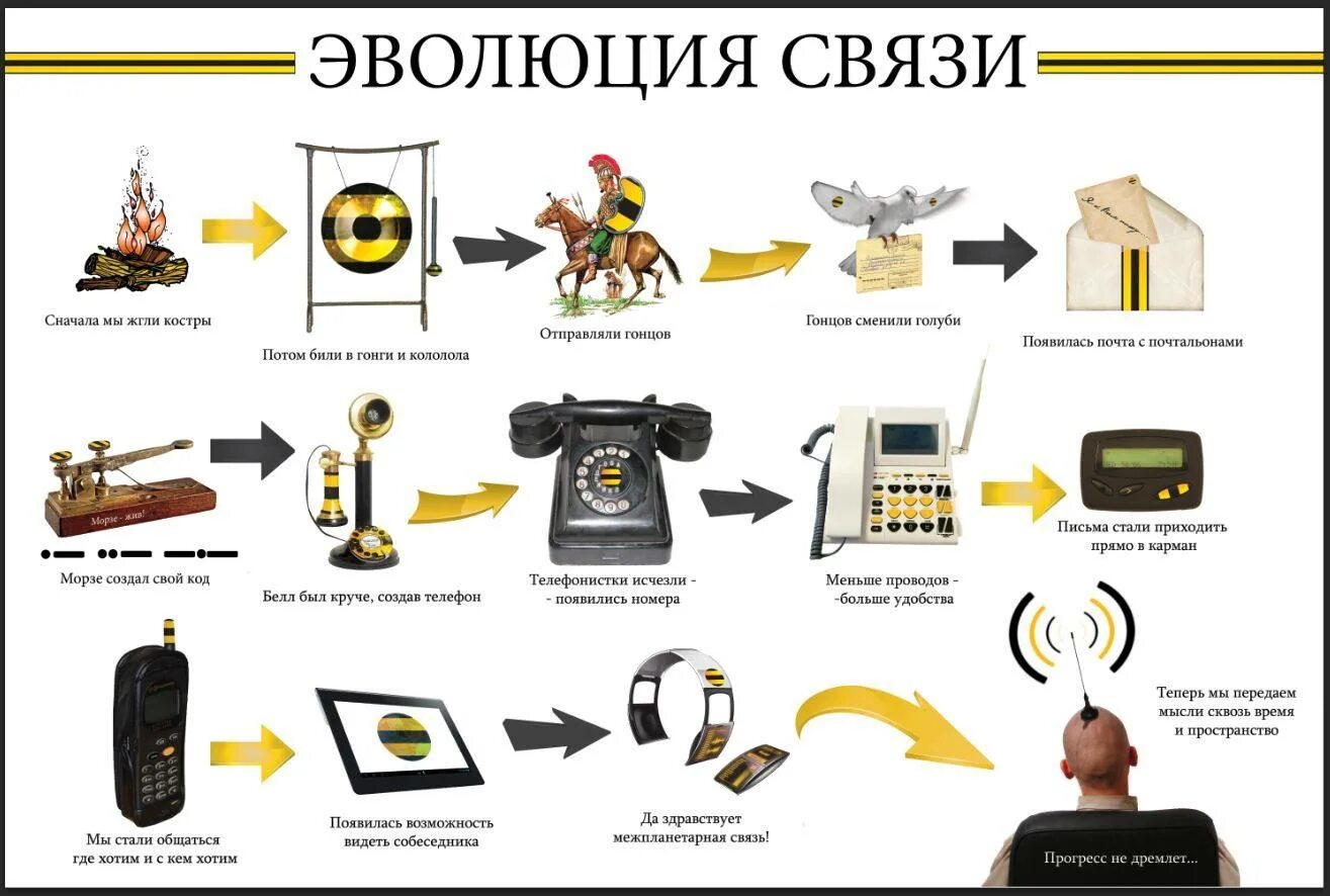 Проект история связи. Эволюция средств связи. Эволюция средств передачи информации. Этапы развития средств связи. История развития связи.