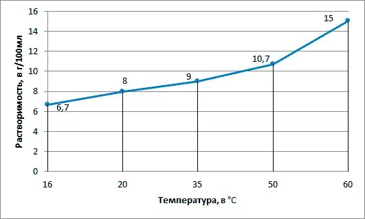 График растворимости фенола в воде. График растворимости фенола в зависимости от температуры. график температурной зависимости растворимости фенола в воде. график температурной зависимости растворимости фенола. растворимость фенола.
