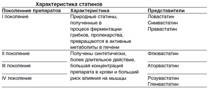 Статины препараты перечень последнего поколения. Статины названия и перечень препаратов. Статины препараты 4 поколения список. Статины группа препаратов