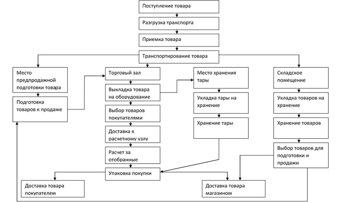 Основные операции поступление. Схема организации торгово-технологического процесса в магазине.. Схема торгово-технологического процесса в магазине магнит. Схема торгово-технологического процесса розничного предприятия. Схема технологического процесса на складе оптовой торговли.