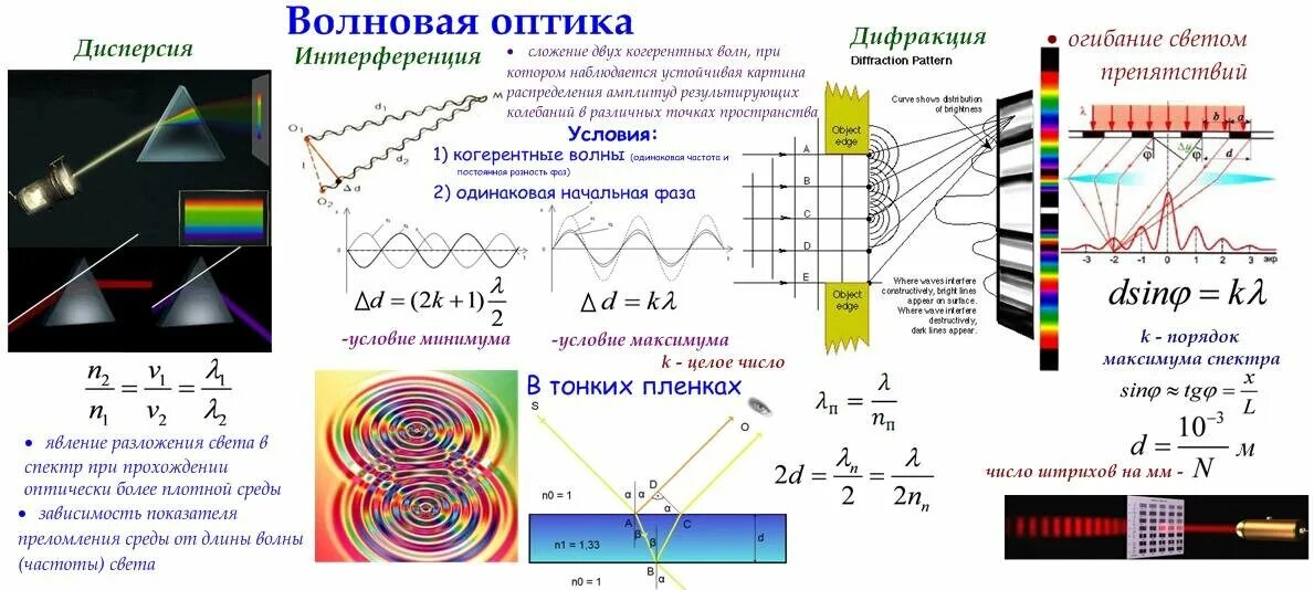 Дифракция волн физика 11 класс формулы. Теория по волновой оптике 11 класс. Обобщающая таблица волновая оптика. Волновая оптика интерференция и дифракция.