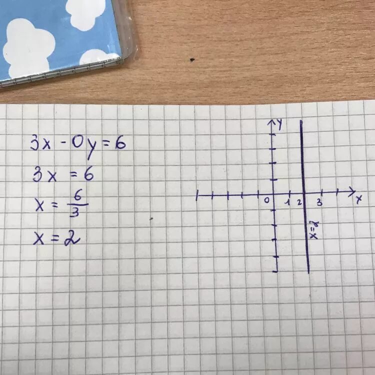 А3х6. Постройте график уравнения -3x=6. X Y 3 график уравнения. Построить график уравнения y3=x6. Постройте график уравнения x y 3 0