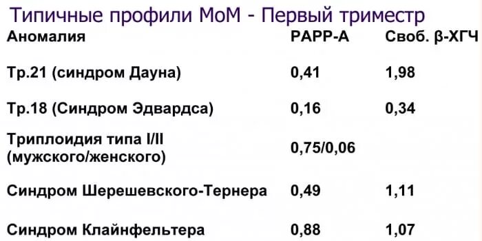 Нормы Papp-a при первом скрининге mom. Нормы скрининга 1 триместра Papp и ХГЧ. Papp-a норма при беременности 2 триместр. Papp-a норма первый скрининг мом. Хгч дауна