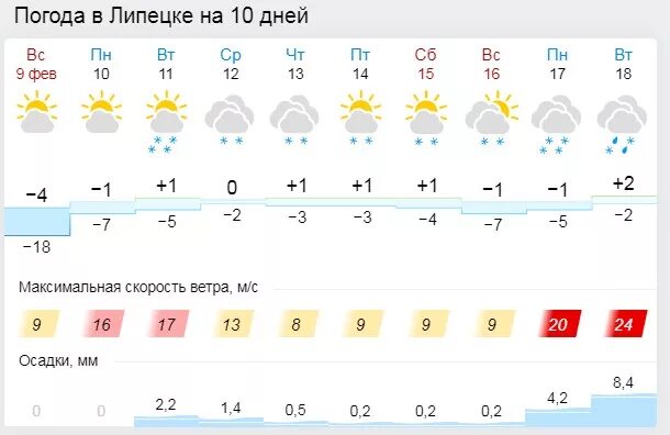 Погода в Липецке. Погода в Липецке на 10 дней. Погода в Липецкой области. Погода в Липецке на сегодня. Погода в липецке на завтра по часам