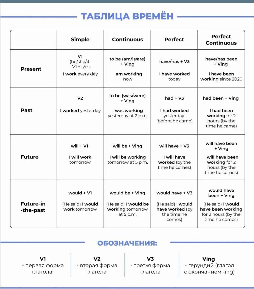 Модели времени таблица. Сводная таблица времен английского языка. Схема времен в английском языке таблица. Времена в русском языке таблица. Таблица времён в английском языке со словами подсказками.