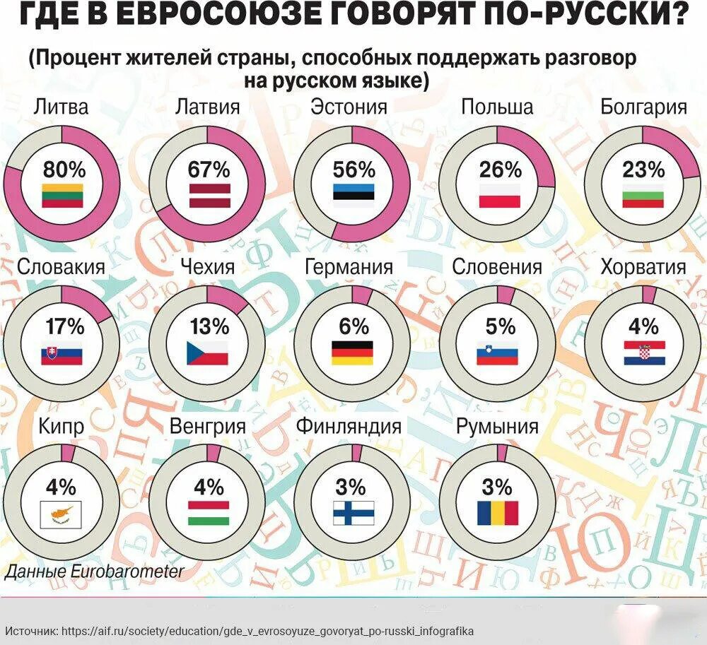 Где есть говорю. Инфографика по русскому языку. Где говорят по-русски инфографика. Русский язык в мире инфографика. Инфографика по рус языку.