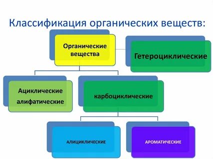 Классы органических веществ презентация