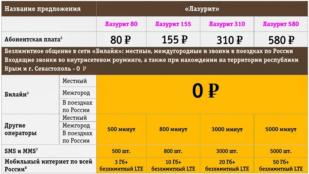 Дешевые тарифы операторов связи. Билайн самый дешевый тариф. Билайн самый дешевый тариф для звонков. Тарифы с безлимитным интернетом. Самый выгодный тариф Билайн.