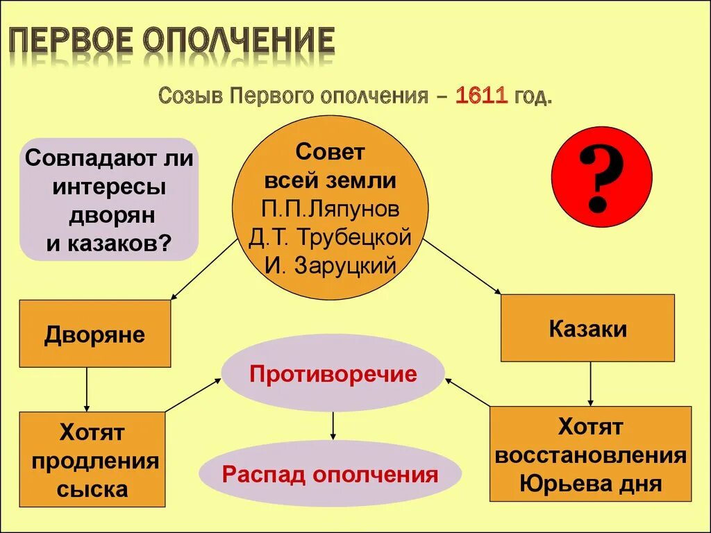 Первое ополчение в Смутное время. Формирование первого ополчения. Первое ополчение 1611. Деятельность первого ополчения участники.