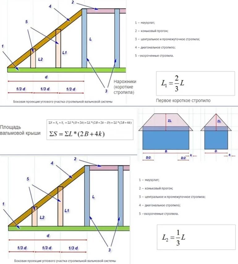 Расчет угла крыши дома. Как посчитать угол ската кровли. Расчетная схема вальмовой кровли. Как рассчитать конек вальмовой крыши. Как посчитать размер ската крыши.