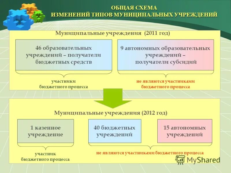 бюджетные учреждения фз. автономное учреждение бюджетный процесс. автономное учреждение бюджетный процесс. правовое положение государственных и муниципальных учреждений. автономное учреждение бюджетный процесс.