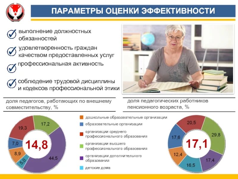 Оценка качества исполнения. Эффективность выполнения должностных обязанностей. Оценка эффективности выполнения. Параметры оценки. Качество исполнения должностных обязанностей.